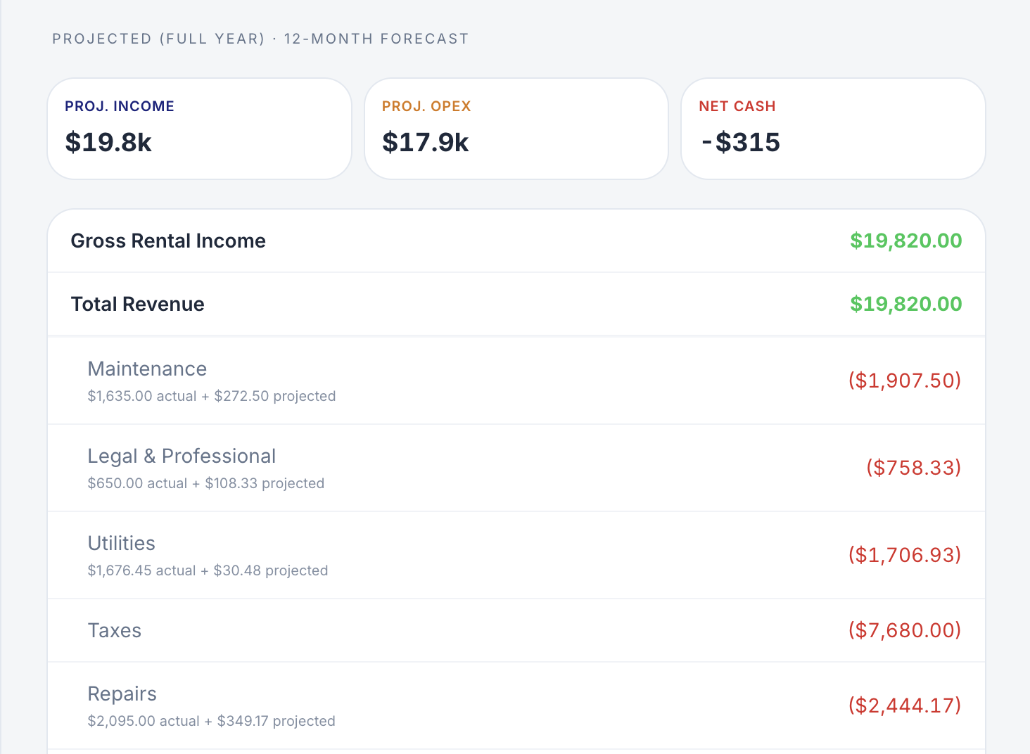 Projected annual cash flow forecast