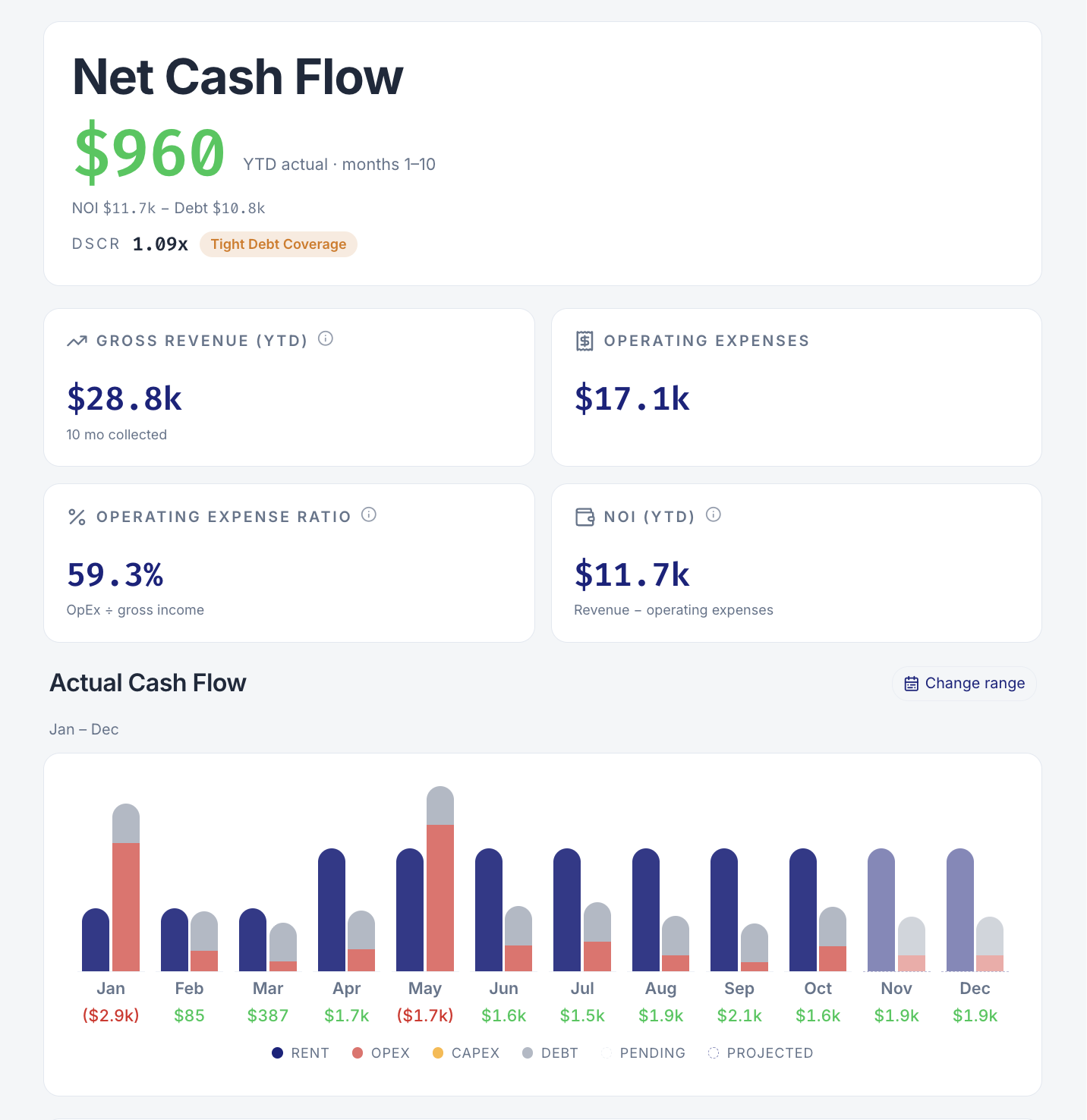 REI Vitals dashboard showing net cash flow, operating expense KPIs, and a monthly cash flow chart with projections